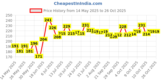 flipkart.com xelix Baby's First Block 16 Alphabet & Blocks Toys Kids & Baby Girl-Boy xelix Price History Graph from 14 May 2025 to 25 Oct 2025