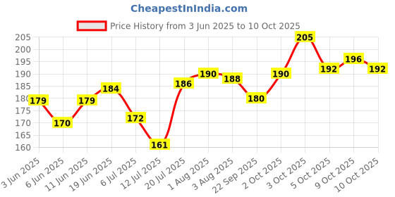 flipkart.com houseofcommon Baby's First Block 16 Alphabet & Blocks Toys Kids & Baby Girl-Boy houseofcommon Price History Graph from 3 Jun 2025 to 10 Oct 2025