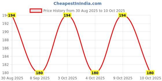 flipkart.com toy arena Baby's First Block 16 Alphabet & Blocks Toys Kids & Baby Girl-Boy toy arena Price History Graph from 30 Aug 2025 to 9 Oct 2025