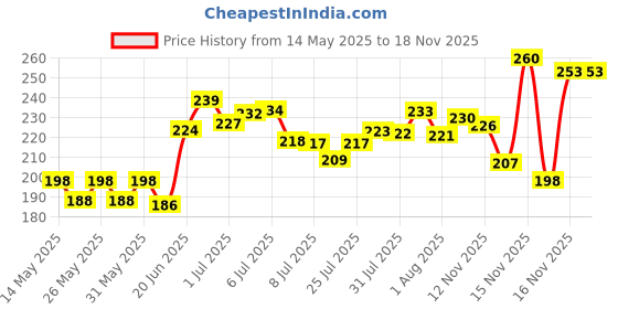 flipkart.com krivan Baby's First Block 16 Alphabet Blocks Toys For Kids & Baby Girl- Baby Boy krivan Price History Graph from 14 May 2025 to 18 Nov 2025