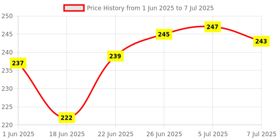 flipkart.com khelo toys Baby's First block Shape sorting bucket learnig toy khelo toys Price History Graph from 1 Jun 2025 to 7 Jul 2025
