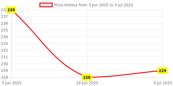 flipkart.com fayme international Baby's First Building Blocks for Baby Kids -Alphabets and Shapes Learning fayme international Price History Graph from 3 Jun 2025 to 5 Jul 2025