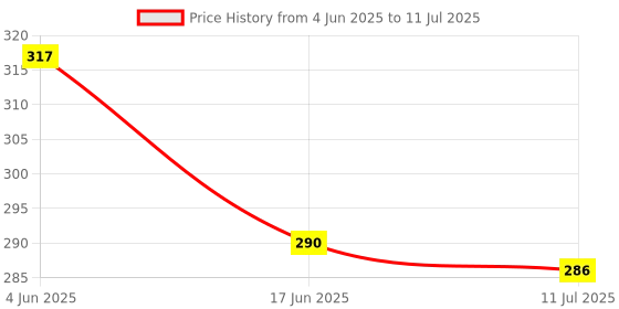 flipkart.com aexoniz toys Baby's First Shape Sorting Block Learning- Educational Activity Toys (16 Blocks) aexoniz toys Price History Graph from 4 Jun 2025 to 11 Jul 2025