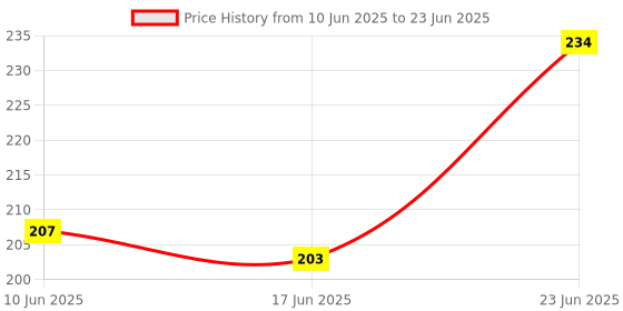 flipkart.com sukan tex Baby's First Shape Sorting Blocks Educational Activity Toys sukan tex Price History Graph from 10 Jun 2025 to 23 Jun 2025
