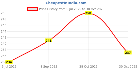 flipkart.com netrowel Baby's First Shape Sorting Blocks Educational Activity Toys netrowel Price History Graph from 5 Jul 2025 to 30 Oct 2025