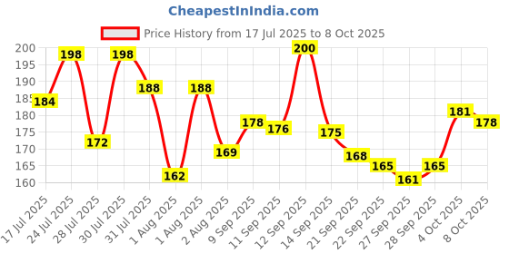 flipkart.com mira farmcraft Baby's First Shape Sorting Blocks Learning Activity Toys with 16 Building Blocks mira farmcraft Price History Graph from 17 Jul 2025 to 4 Oct 2025