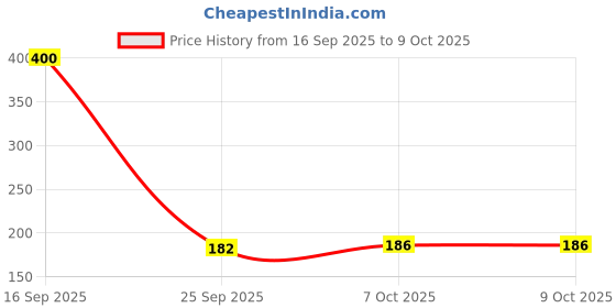 flipkart.com mira farmcraft Baby's First Shape Sorting Blocks Learning Activity Toys with 16 Building Blocks mira farmcraft Price History Graph from 16 Sep 2025 to 7 Oct 2025