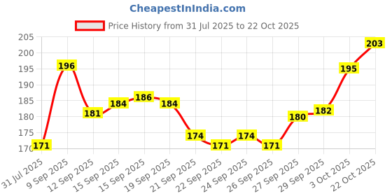 flipkart.com mira farmcraft Baby's First Shape Sorting Blocks Learning Intellectual Toys 16 Building Blocks mira farmcraft Price History Graph from 31 Jul 2025 to 22 Oct 2025