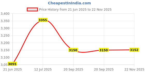 flipkart.com baby's heaven Stainless Steel NRI Swing Cradle with Mosquito Net Jholi - L/W/H-125/98/88cm baby's heaven Price History Graph from 21 Jun 2025 to 22 Nov 2025