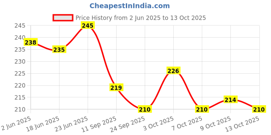 flipkart.com happy baby Baby's Multipurpose BPA-Free Syringe 2-Way Dispenser Medicine Dropper( Pack-2 ) - silcon with plastic happy baby Price History Graph from 2 Jun 2025 to 12 Oct 2025