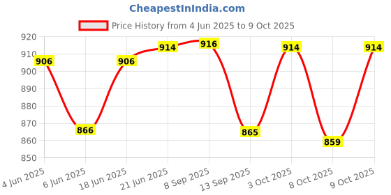 flipkart.com latest radhe Baby's Playmat Gym with Toys, Made of Non Toxic Materials latest radhe Price History Graph from 4 Jun 2025 to 8 Oct 2025