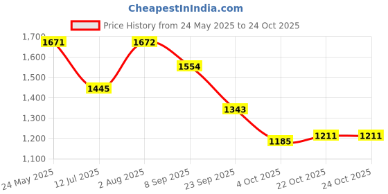 flipkart.com vibgyor products Babys Playmat Gym with Toys, Made of Non Toxic Soft Materials vibgyor products Price History Graph from 24 May 2025 to 24 Oct 2025
