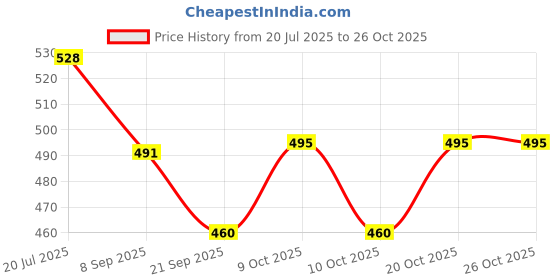 flipkart.com babyjoys babys pooty seat for kids Potty Seat babyjoys Price History Graph from 20 Jul 2025 to 26 Oct 2025