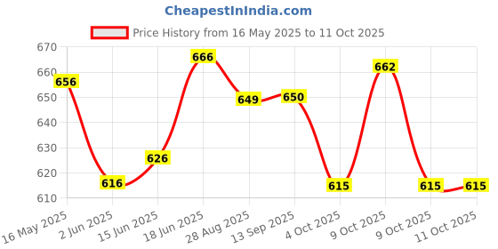 flipkart.com toymate Baby’s Safari World-17pcs Ultimate Toddler Games Stacking Cups, Nesting, Rolling toymate Price History Graph from 16 May 2025 to 11 Oct 2025