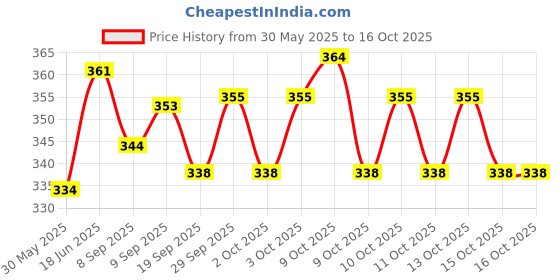 flipkart.com toymate Baby’s Shape Sorter Fun for Kids Toddlers - A Pre School Toy with 10 Shapes toymate Price History Graph from 30 May 2025 to 15 Oct 2025
