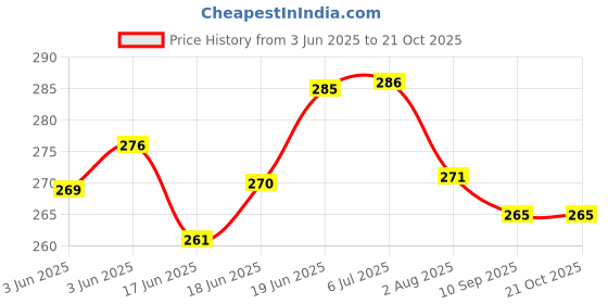flipkart.com baby desire Baby's Sleeping and Carry Bag (Yellow) Baby Carry Bag Animal baby desire Price History Graph from 3 Jun 2025 to 21 Oct 2025