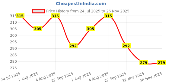 flipkart.com customary Baby's Sleeping/Bedcum Bag and Carry Bag (0-6 Month) Sleeping Bag customary Price History Graph from 24 Jul 2025 to 26 Nov 2025