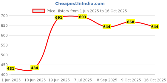 flipkart.com korbox Baby's Toilet Potty Training Seat Chair with Upper Closing Removable Bowl- Red Potty Seat korbox Price History Graph from 1 Jun 2025 to 16 Oct 2025