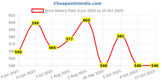 flipkart.com baby's voice Manual Breast Pump, Adjustable Suction Silicone Hand Pump- Manual baby's voice Price History Graph from 4 Jun 2025 to 15 Oct 2025