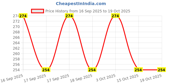 flipkart.com wagwanfly Baby's Washable Reusable Adjustable 2 Cloth Diaper + 2 Bamboo Charcoal Inserts wagwanfly Price History Graph from 16 Sep 2025 to 17 Oct 2025