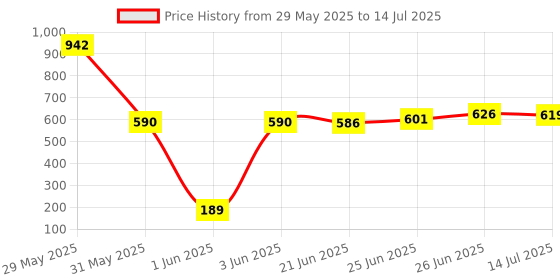 flipkart.com goodvibes Baby's Washable Reusable Adjustable 7 Cloth Diapers with 7 White Inserts goodvibes Price History Graph from 29 May 2025 to 14 Jul 2025