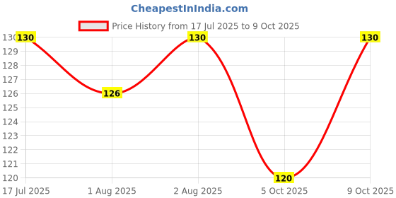 flipkart.com nest creation Babyshark Silicone Fruit and Veggie Pacifier and feeder for baby and toodler Teether and Feeder nest creation Price History Graph from 17 Jul 2025 to 9 Oct 2025