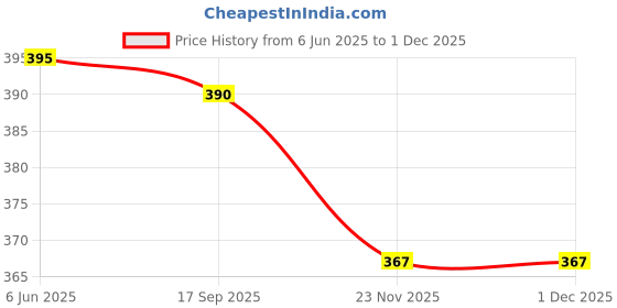 flipkart.com aakriti Baby_Sleeping_Bag Sleeping Bag aakriti Price History Graph from 6 Jun 2025 to 30 Nov 2025