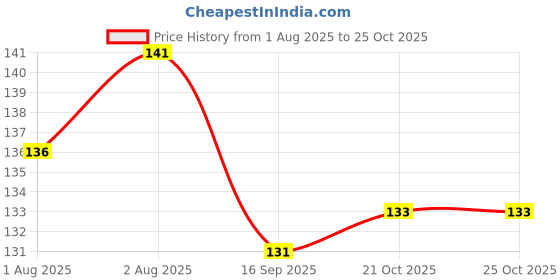 flipkart.com the eco mama babysoap the eco mama Price History Graph from 1 Aug 2025 to 24 Oct 2025
