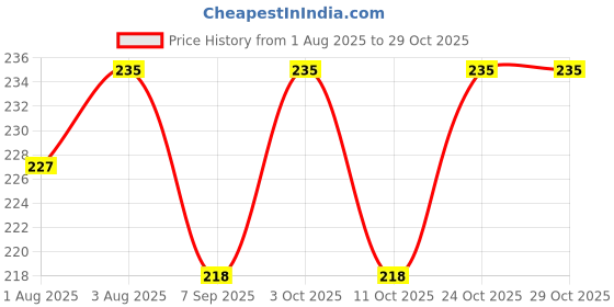 flipkart.com city creations BabySoft Powder Puff Kit with Protective Case city creations Price History Graph from 1 Aug 2025 to 28 Oct 2025