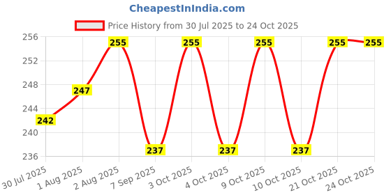 flipkart.com city creations BabySoft Powder Puff Kit with Protective Case city creations Price History Graph from 30 Jul 2025 to 24 Oct 2025