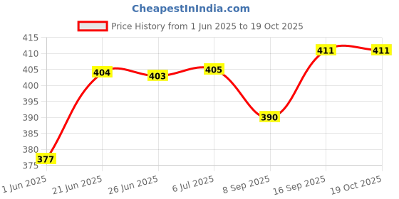 flipkart.com hs mart Baby_spoon15 - 200 ml hs mart Price History Graph from 1 Jun 2025 to 18 Oct 2025