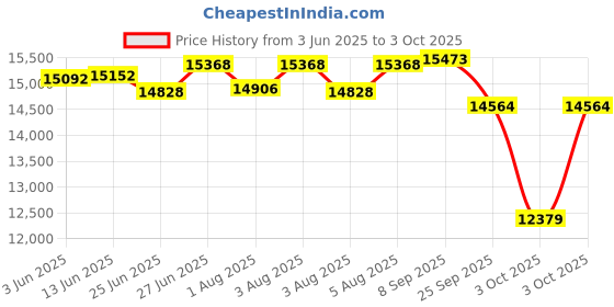flipkart.com babyteddy 9 in 1 Bruno-The Dog Baby Crib Wooden Cot Bed with 6 PC Bedding Set and Mosquito Net babyteddy Price History Graph from 3 Jun 2025 to 3 Oct 2025