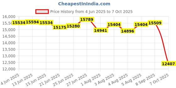 flipkart.com babyteddy 9 in 1 Forest Theme Baby Crib Wooden Cot with Bedding Set and Mosquito Net babyteddy Price History Graph from 4 Jun 2025 to 7 Oct 2025