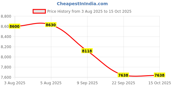 flipkart.com babyteddy Portable Baby Crib Cot Cradle Bassinet Bedside Swing Bed Mosquito net Mattress Cot babyteddy Price History Graph from 3 Aug 2025 to 14 Oct 2025
