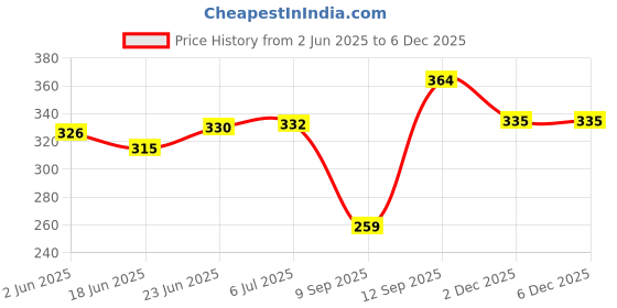 flipkart.com babytoons Cotton Baby Bed Sized Bedding Set babytoons Price History Graph from 2 Jun 2025 to 4 Dec 2025