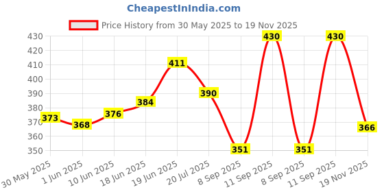 flipkart.com babytoons Cotton Baby Bed Sized Bedding Set babytoons Price History Graph from 30 May 2025 to 19 Nov 2025