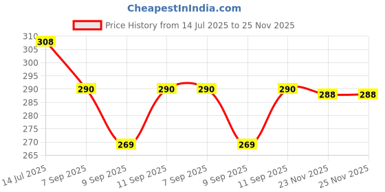 flipkart.com babytoons Cotton Baby Bed Sized Bedding Set babytoons Price History Graph from 14 Jul 2025 to 25 Nov 2025
