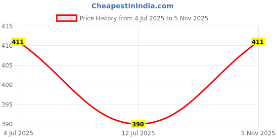 flipkart.com babytoons Cotton Baby Bed Sized Bedding Set babytoons Price History Graph from 4 Jul 2025 to 5 Nov 2025