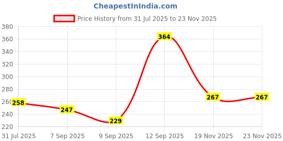 flipkart.com babytoons Cotton Baby Bed Sized Bedding Set babytoons Price History Graph from 31 Jul 2025 to 21 Nov 2025