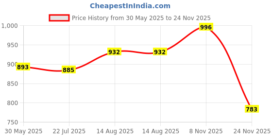 flipkart.com babytoons Cotton Baby Bed Sized Bedding Set babytoons Price History Graph from 30 May 2025 to 24 Nov 2025