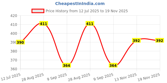 flipkart.com babytoons Cotton Baby Bed Sized Bedding Set babytoons Price History Graph from 12 Jul 2025 to 18 Nov 2025