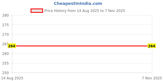 flipkart.com babytoons Cotton Baby Bed Sized Bedding Set babytoons Price History Graph from 14 Aug 2025 to 6 Nov 2025