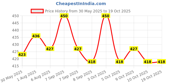 flipkart.com babyvita Millet Dal Carrot & Ragi Powder Mix Combo Cereal babyvita Price History Graph from 30 May 2025 to 17 Oct 2025