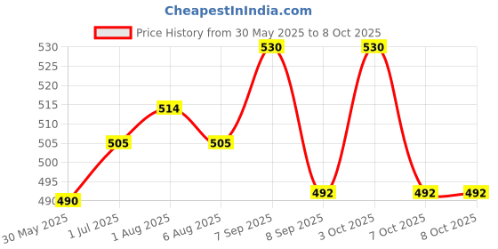 flipkart.com babyvita Millet Dal Carrot Mix & Rice Dal Beetroot Blend Combo Cereal babyvita Price History Graph from 30 May 2025 to 8 Oct 2025