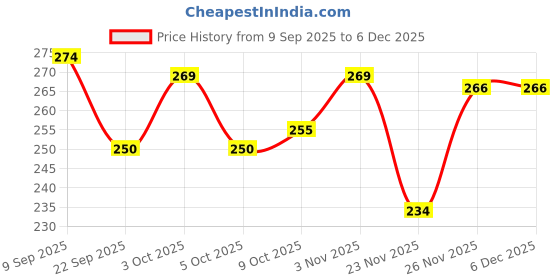 flipkart.com babyvita Rice Banana & Ragi Powder Mix | No Preservatives, No Added Vitamins & Minerals Cereal babyvita Price History Graph from 9 Sep 2025 to 5 Dec 2025