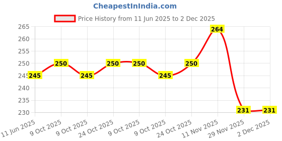 flipkart.com babyvita Rice Dal Beetroot Mix | Wholesome| No Preservatives |Sugar Free Cereal babyvita Price History Graph from 11 Jun 2025 to 1 Dec 2025