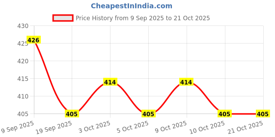 flipkart.com babyway BABY POWDER - 150 GM PACK OF 3 babyway Price History Graph from 9 Sep 2025 to 21 Oct 2025