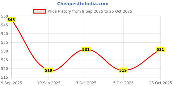 flipkart.com babyway BABY POWDER - 150 GM PACK OF4 babyway Price History Graph from 9 Sep 2025 to 25 Oct 2025