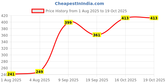flipkart.com babyway BABY SOAP - 75 GM PACK OF 6 babyway Price History Graph from 1 Aug 2025 to 19 Oct 2025
