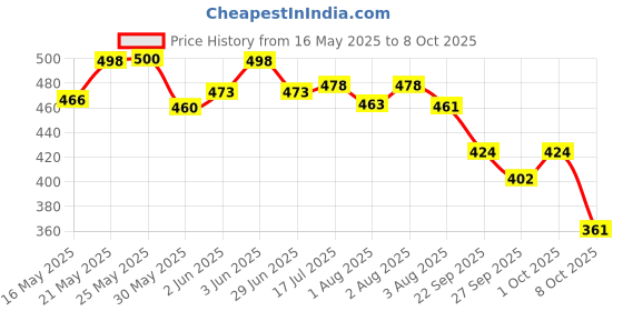 flipkart.com babyway baby soap for, moisturizing with fairness soap 5gm, 6pcs. babyway Price History Graph from 16 May 2025 to 8 Oct 2025